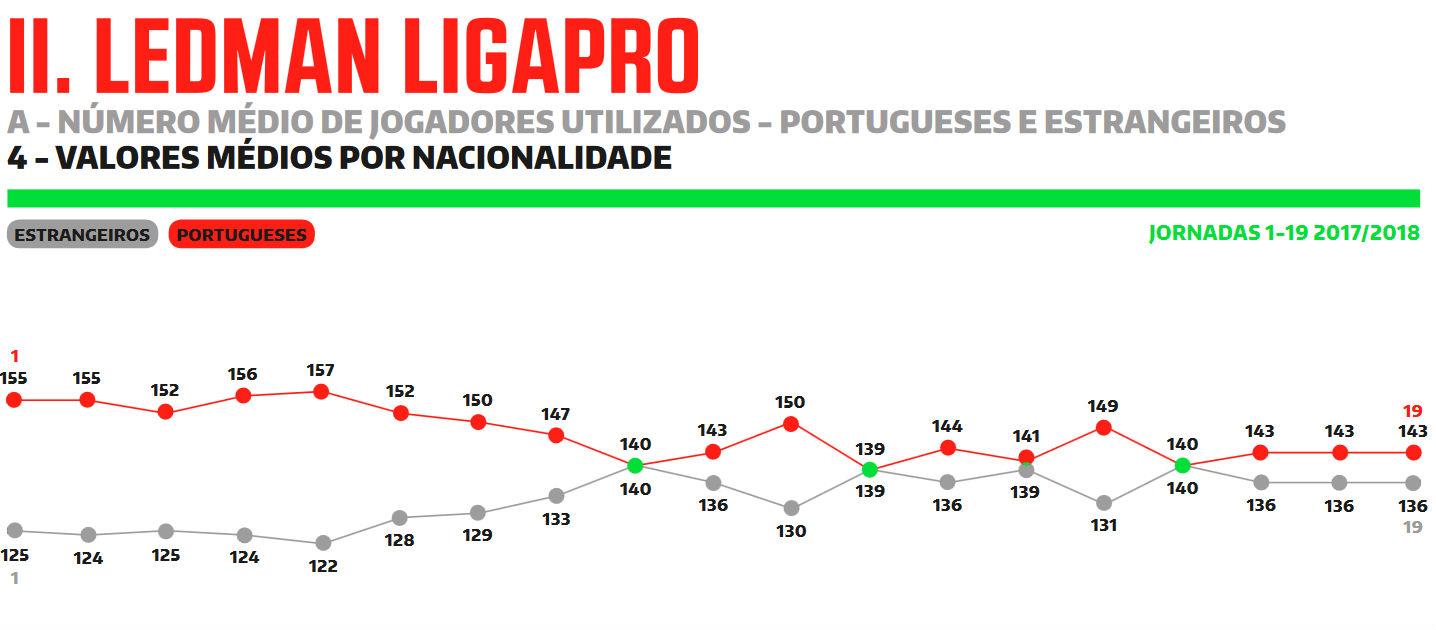 Jogadores têm cada vez menos tempo para crescer na Liga portuguesa, Futebol