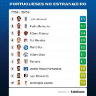 O top 10 dos portugueses no estrangeiro (Sofa Score)