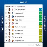 O top-10 dos portugueses lá fora (SofaScore)