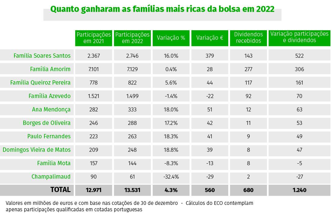 Clubes portugueses já valem 1,2 mil milhões de euros
