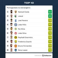 Top-10 portugueses no estrangeiro (Foto: Sofa Score)