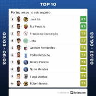 Top-10 de portugueses no estrangeiro (SofaScore)