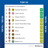 O top-10 semanal dos portugueses lá fora (SofaScore)