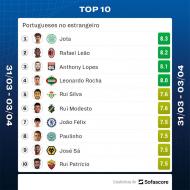 O top-10 dos portugueses no estrangeiro no último fim de semana (SofaScore)