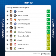O top-10 de portugueses no estrangeiro (SofaScore)