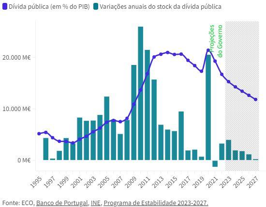 Portugal: As PPP e o sistema da dívida pública