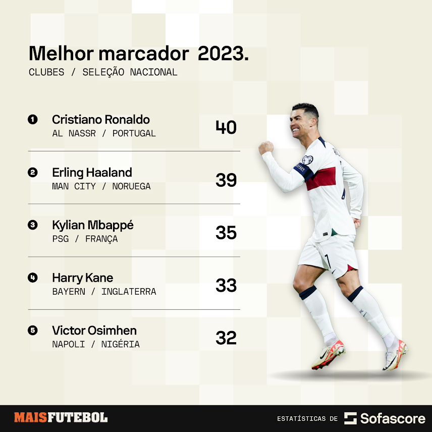 100 Clubismo Dados on X: 📊 Gols do CR7 em 2023: 🇸🇦 Al-Wehda