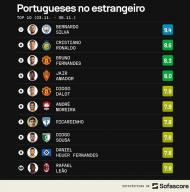 O top-10 de portugueses no estrangeiro (de 3 a 6 de novembro)