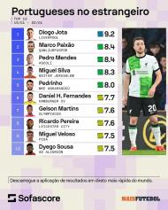 Diogo Jota lidera o top-10 dos portugueses lá fora