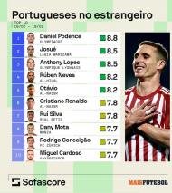 Top-10 portugueses lá fora (Sofa Score)