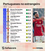 O top-10 dos portugueses no estrangeiro (SofaScore)